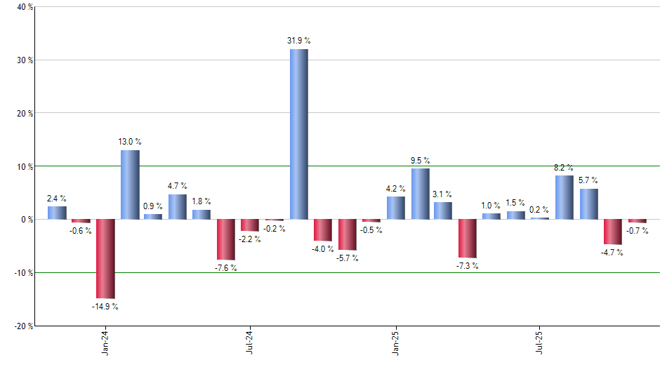 ACIO monthly returns chart