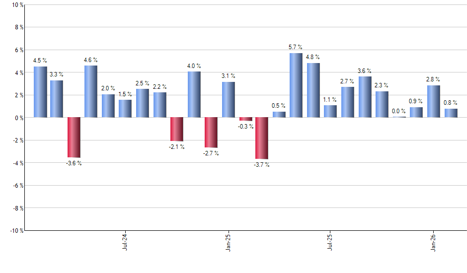 EEMA monthly returns chart