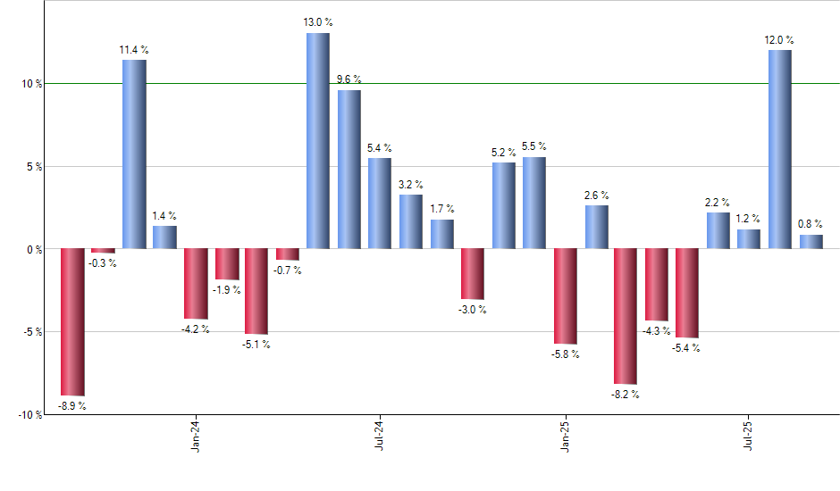 IQDF monthly returns chart