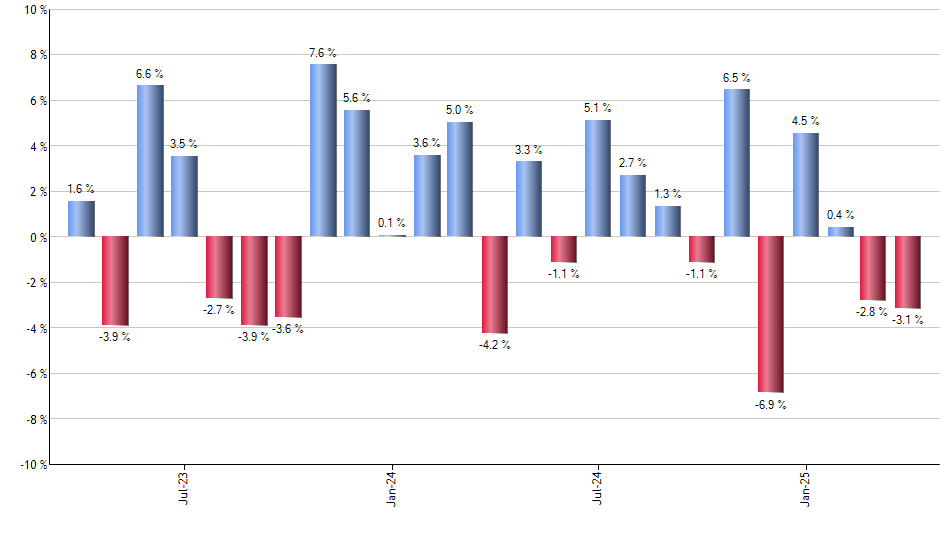 ZROZ monthly returns chart