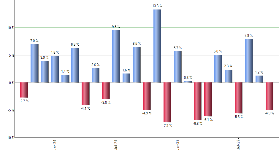 FAB monthly returns chart