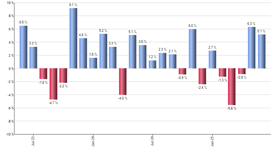 SRET monthly returns chart
