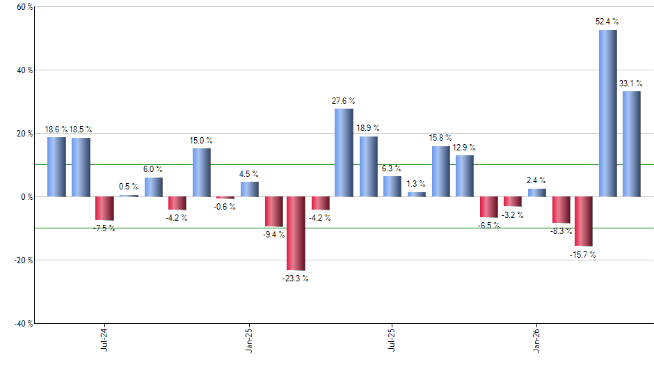 WM monthly returns chart