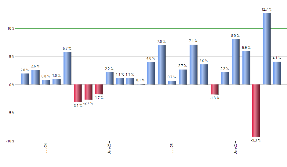 ZROZ monthly returns chart