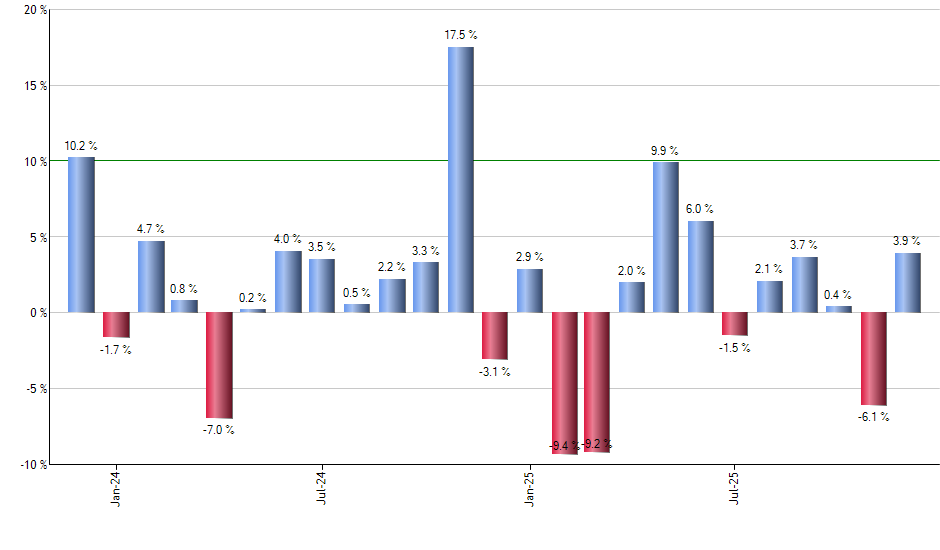 MAR monthly returns chart