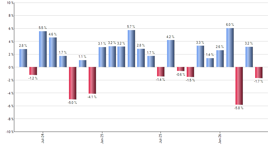 PTMC monthly returns chart