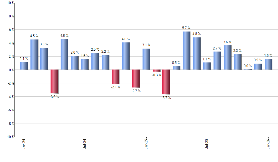 FENY monthly returns chart