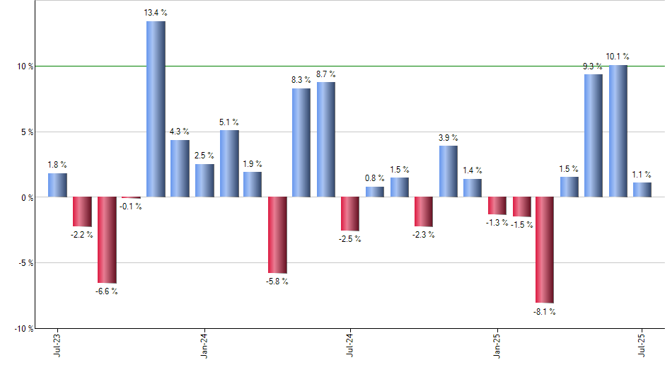 USMF monthly returns chart
