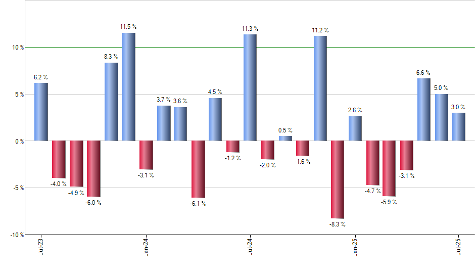 CTAS monthly returns chart