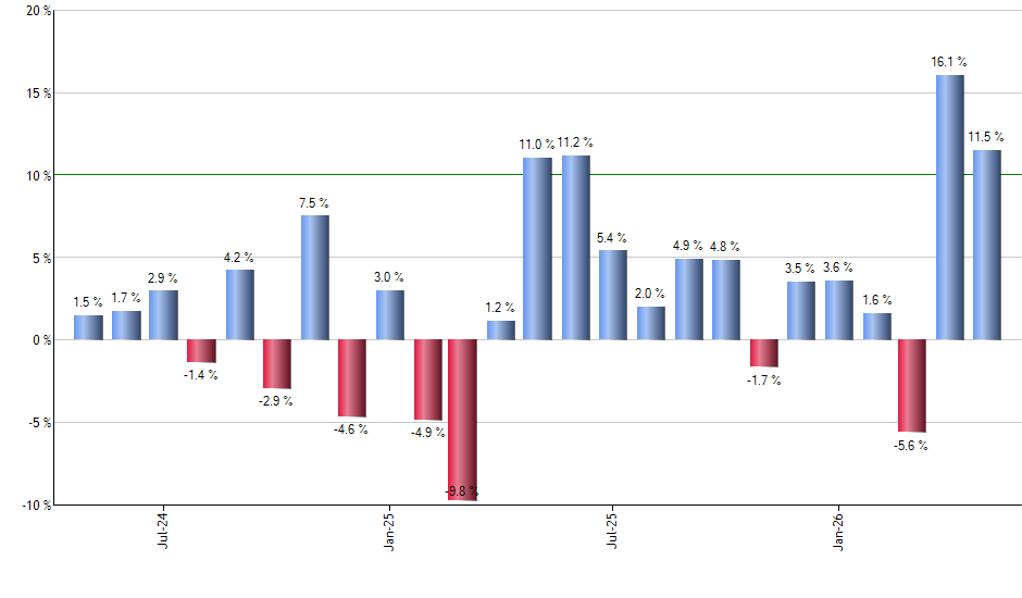 CMF monthly returns chart