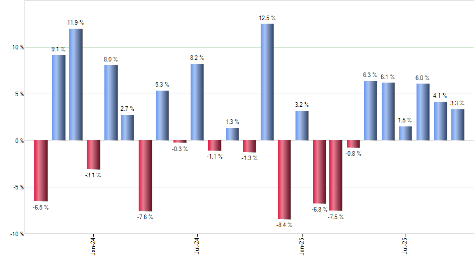 DXD monthly returns chart