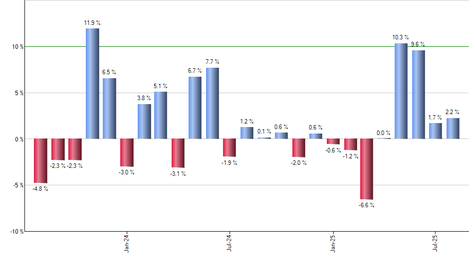 CRDO monthly returns chart