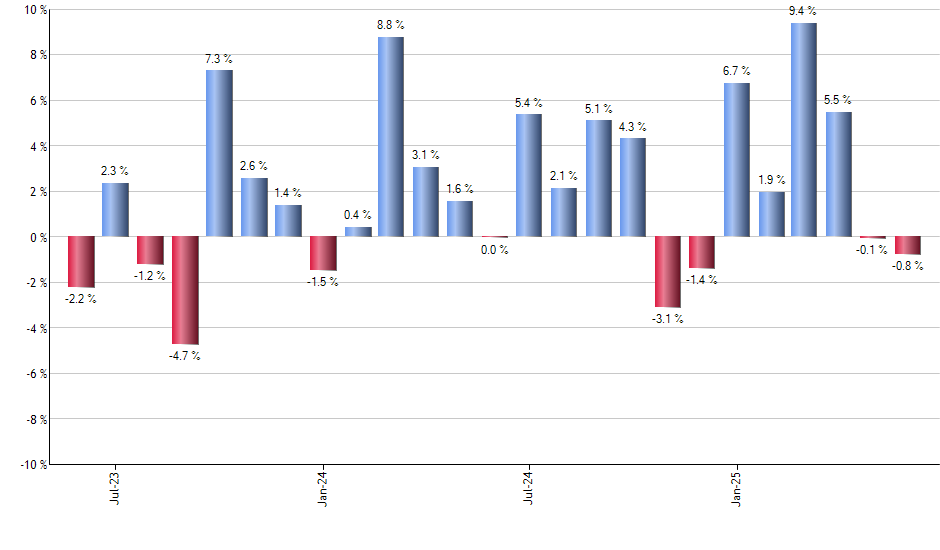BRF monthly returns chart