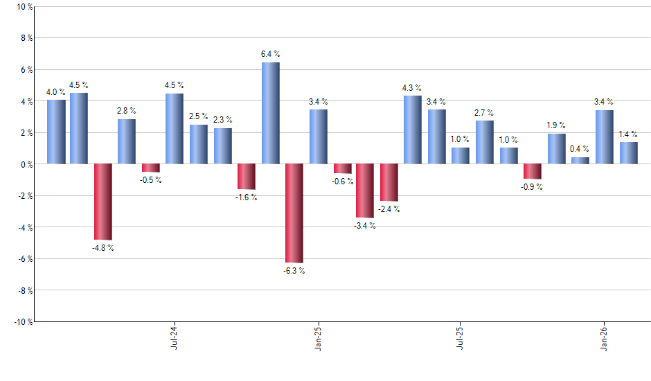 SPY monthly returns chart