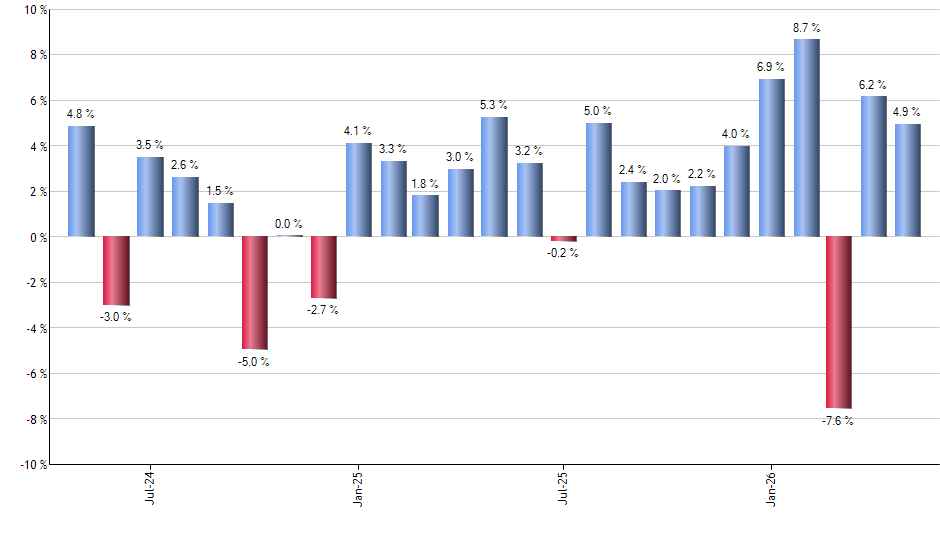 F monthly returns chart