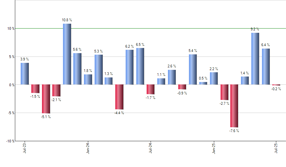 CGDV monthly returns chart