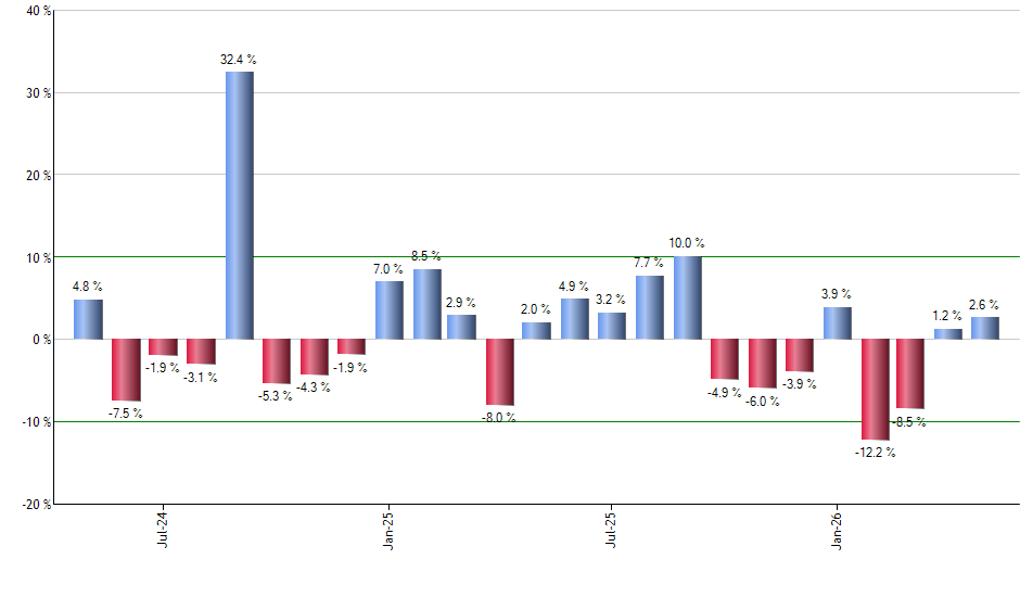 EQWL monthly returns chart