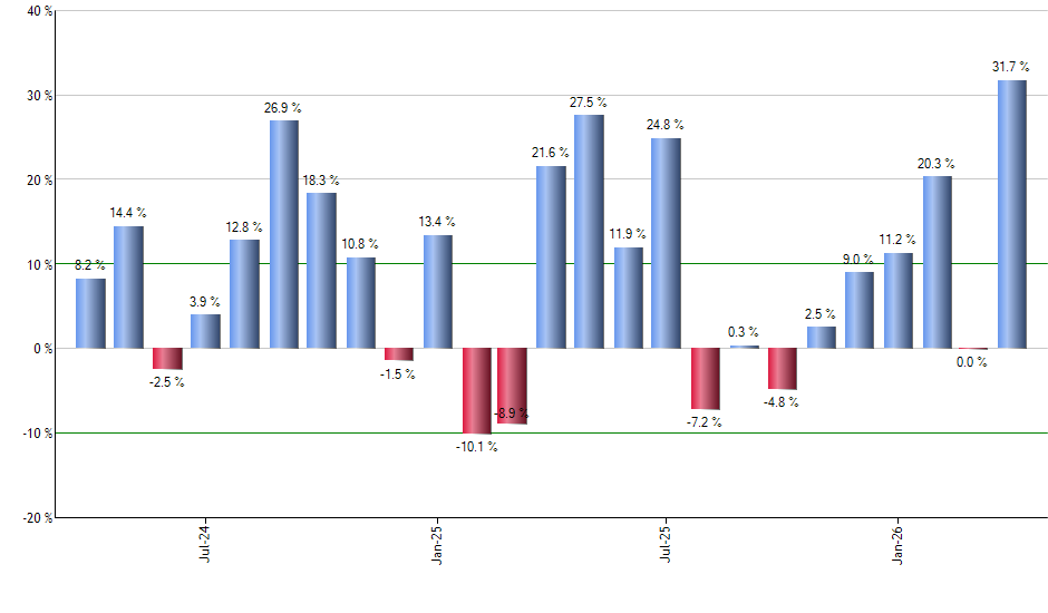LYFT monthly returns chart