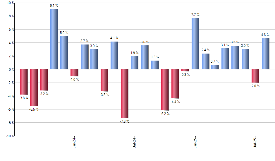 GBF monthly returns chart