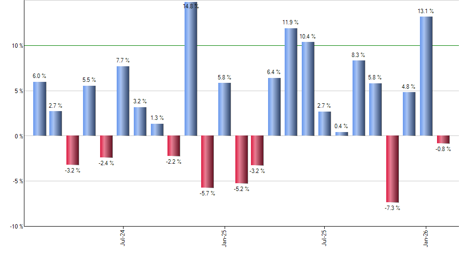 FFLG monthly returns chart
