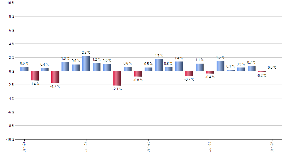 ETHA monthly returns chart