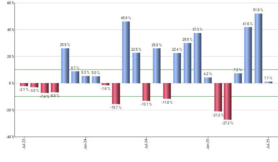 ONEY monthly returns chart