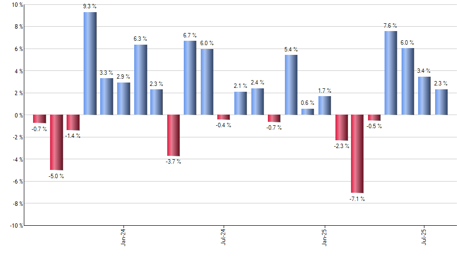 PEP monthly returns chart