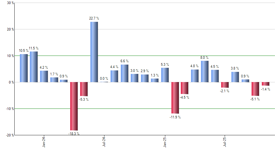 MINT monthly returns chart