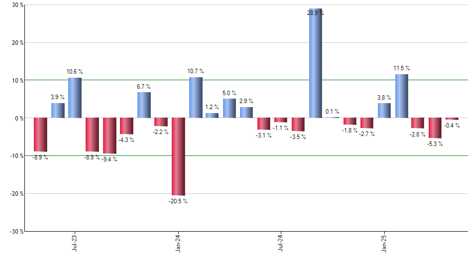 UYG monthly returns chart