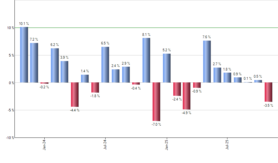 V monthly returns chart