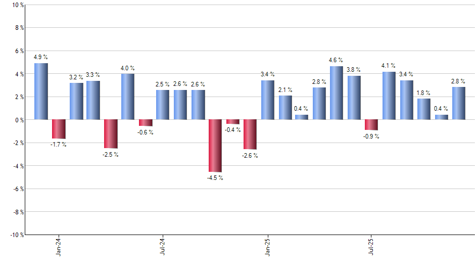 SCHR monthly returns chart