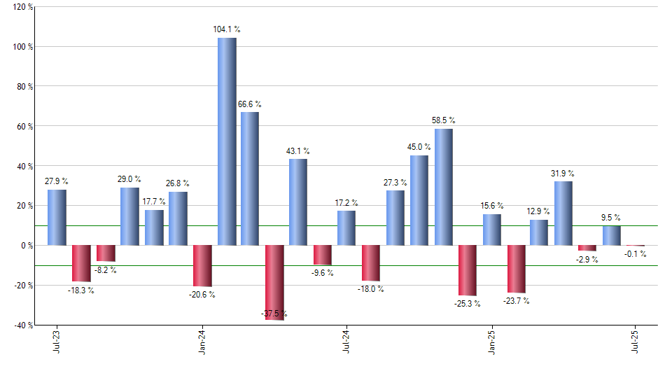 LGLV monthly returns chart