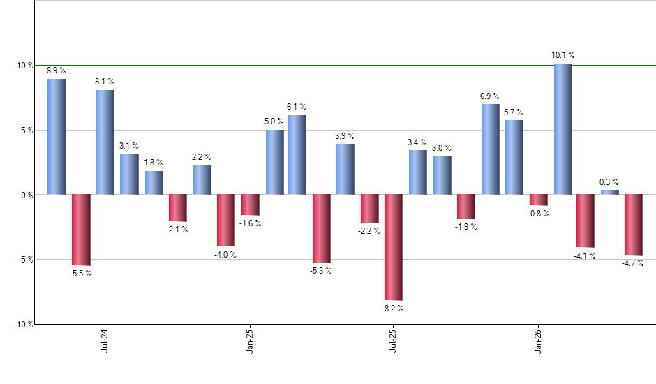 NYF monthly returns chart