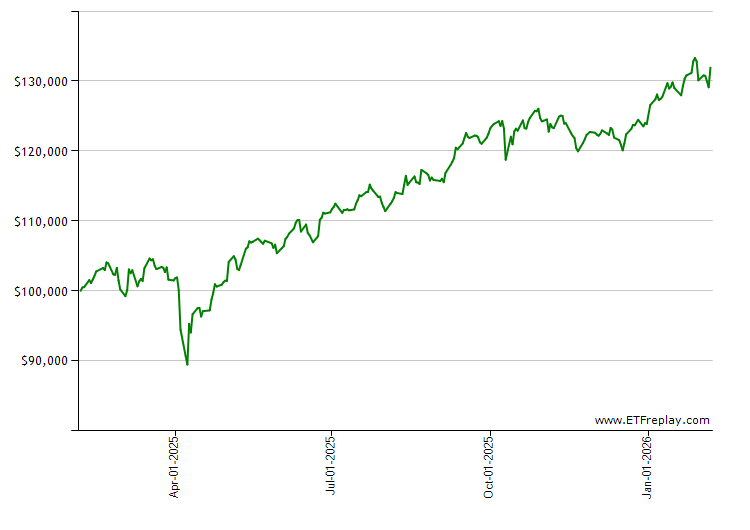 IBND monthly returns chart