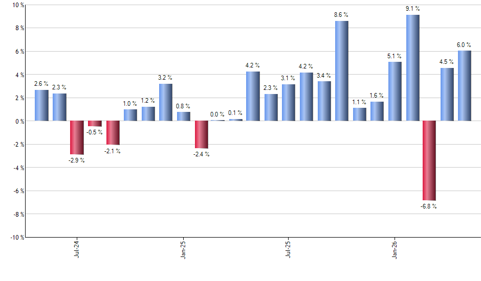 DLR monthly returns chart