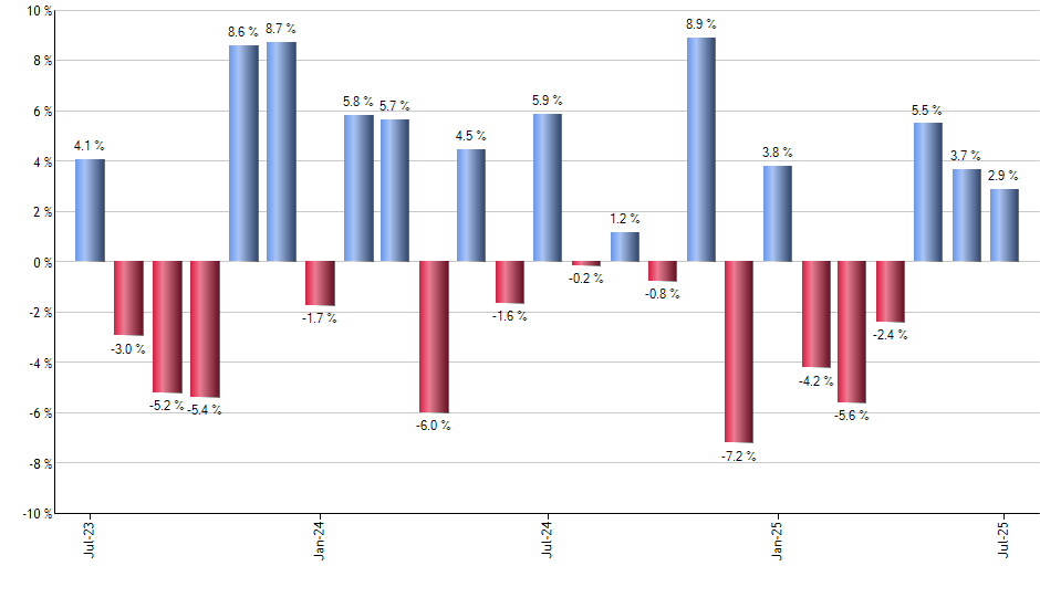 QGRO monthly returns chart