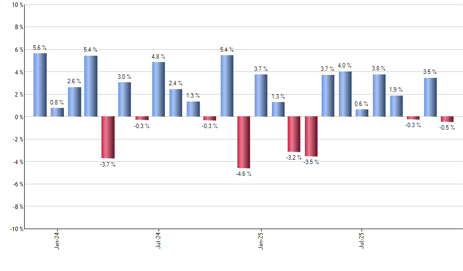 HEEM monthly returns chart