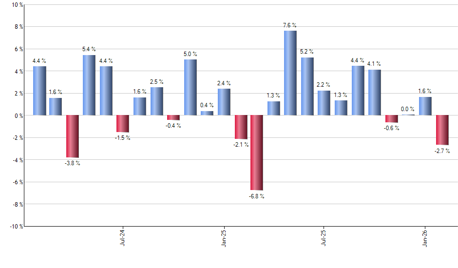 BAB monthly returns chart