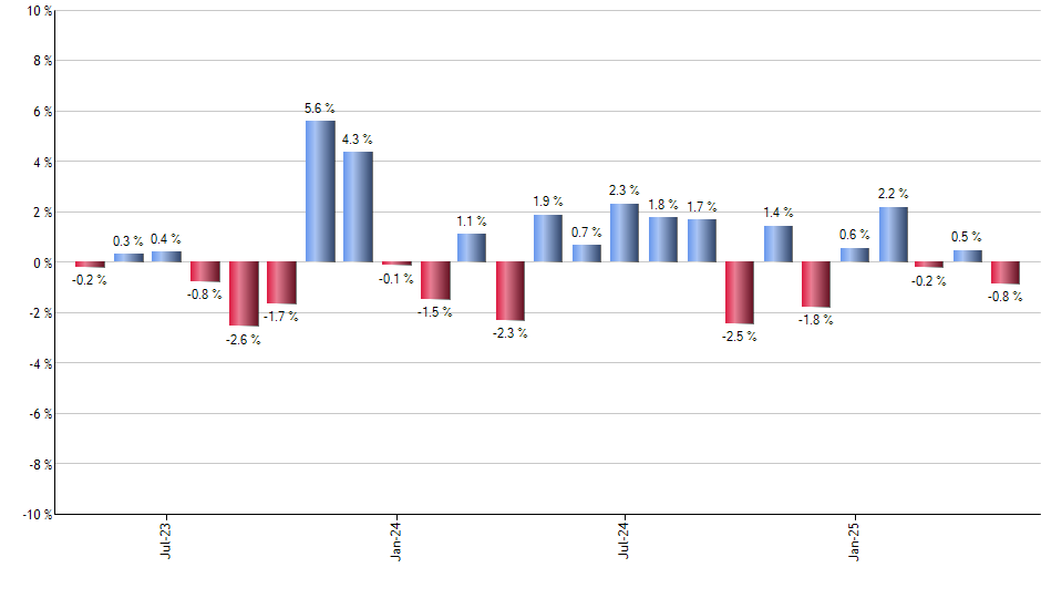 MSFU monthly returns chart