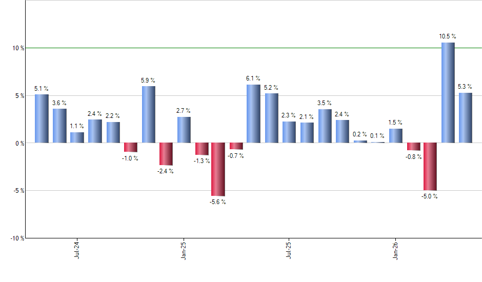 FXB monthly returns chart