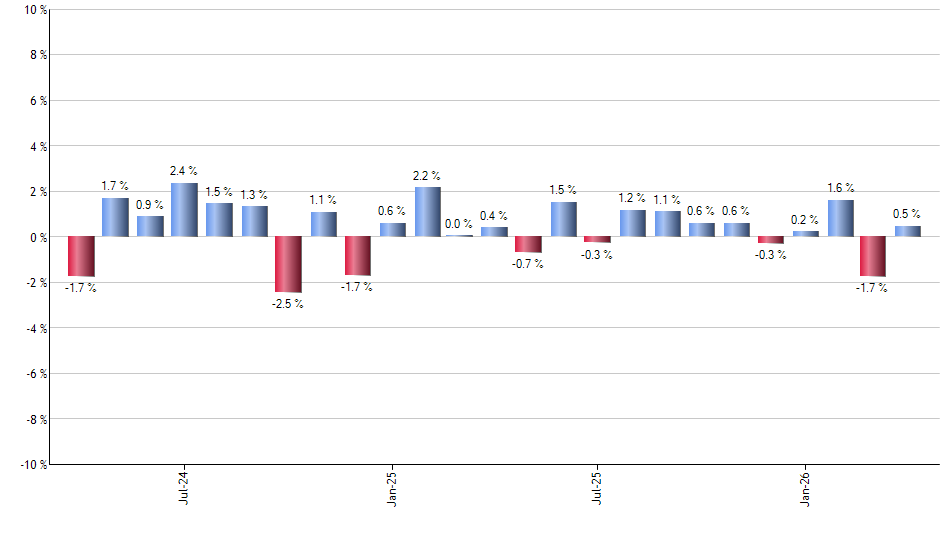 UXJA monthly returns chart