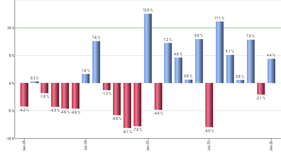 IAGG monthly returns chart