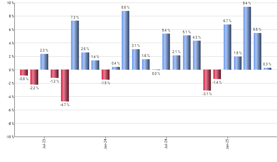 VTV monthly returns chart
