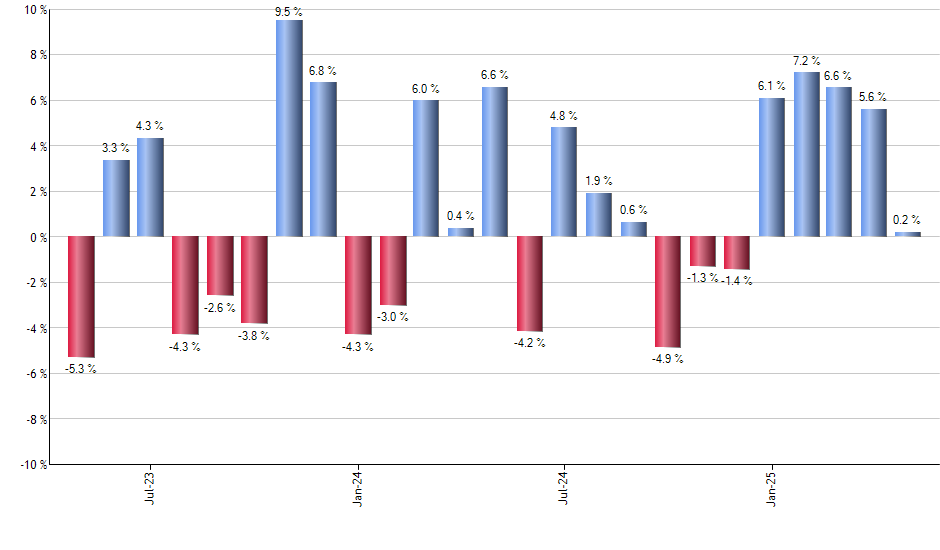 ESGE monthly returns chart