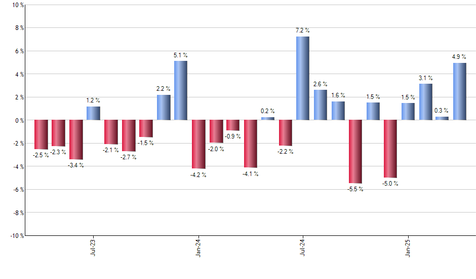 IMTM monthly returns chart
