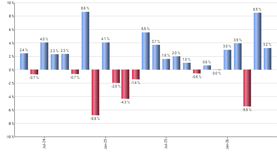 CALF monthly returns chart