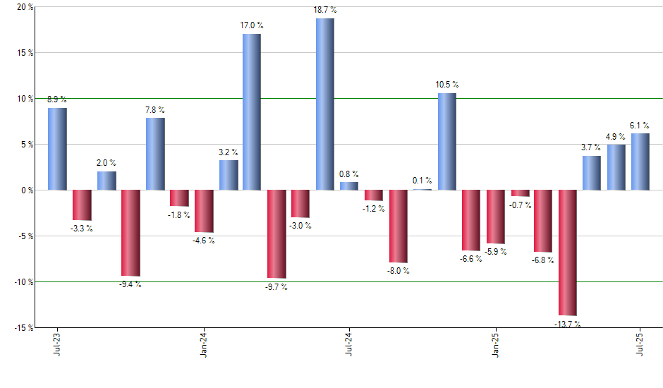 GOVT monthly returns chart
