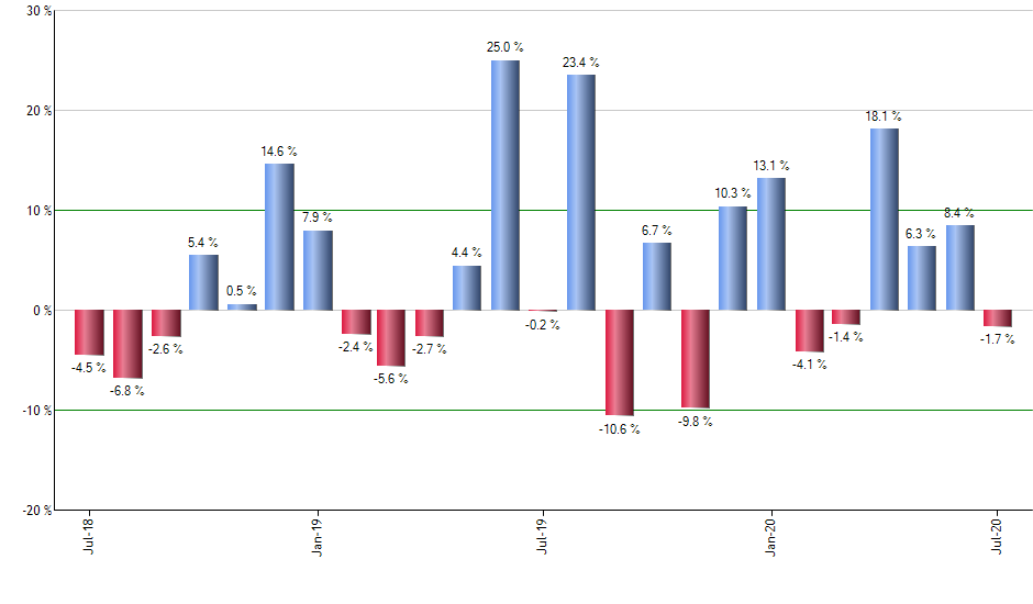 BBUS monthly returns chart