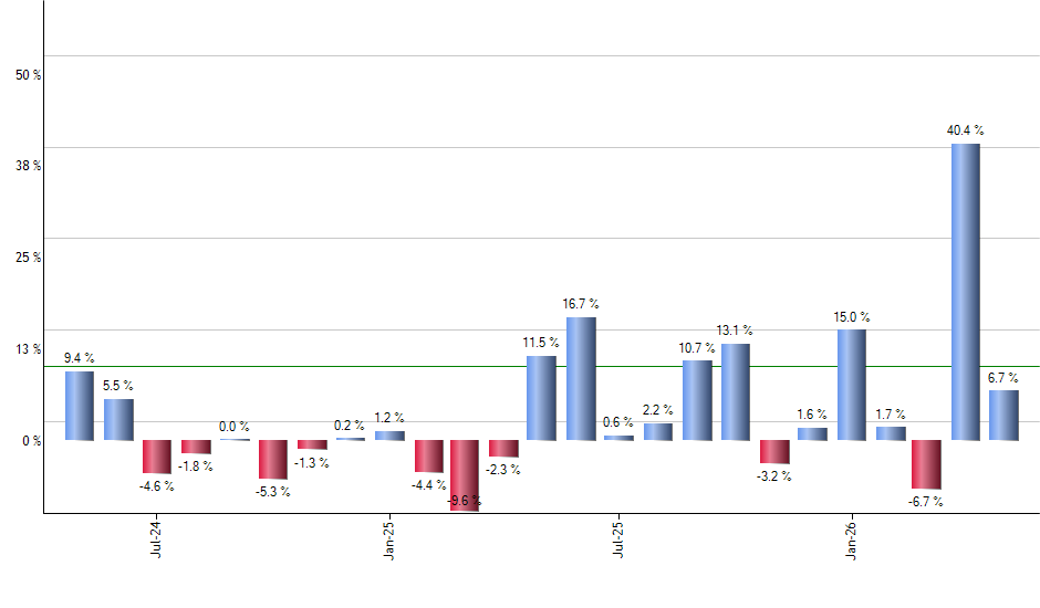 VBIL monthly returns chart