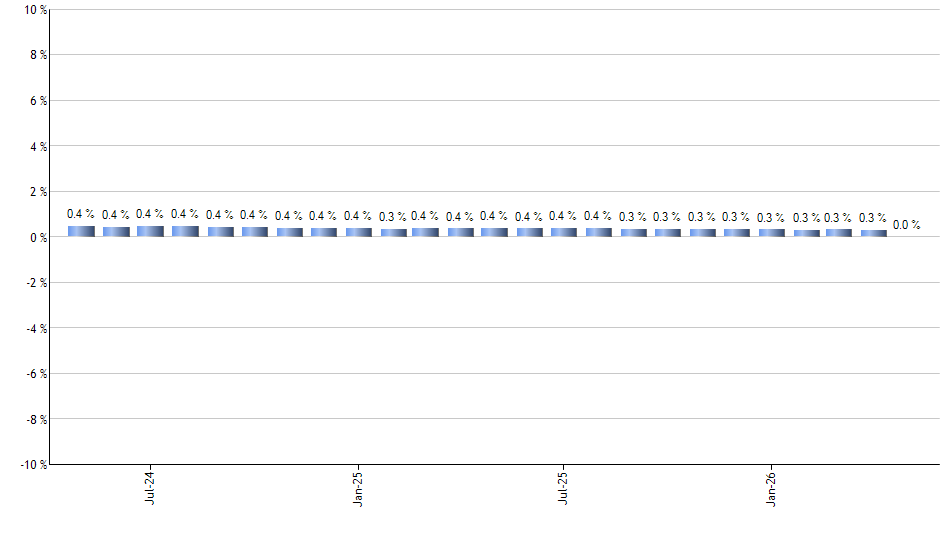 SPHD monthly returns chart
